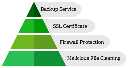 website-security-pyramid-3